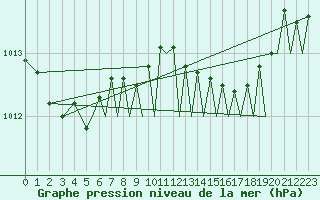 Courbe de la pression atmosphrique pour Bournemouth (UK)