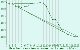 Courbe de la pression atmosphrique pour Le Mesnil-Esnard (76)