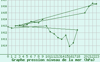 Courbe de la pression atmosphrique pour Zaragoza-Valdespartera
