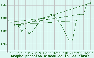 Courbe de la pression atmosphrique pour Biarritz (64)