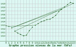 Courbe de la pression atmosphrique pour Jarnages (23)