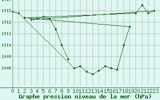 Courbe de la pression atmosphrique pour St Sebastian / Mariazell