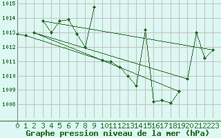 Courbe de la pression atmosphrique pour Cazalla de la Sierra