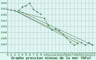 Courbe de la pression atmosphrique pour Constance (All)