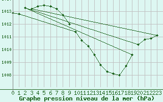 Courbe de la pression atmosphrique pour Gurahont