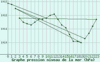 Courbe de la pression atmosphrique pour Malbosc (07)