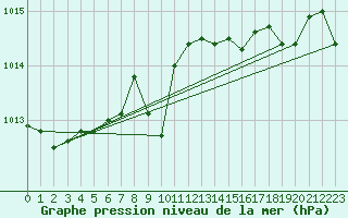 Courbe de la pression atmosphrique pour Cap Pertusato (2A)