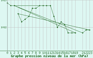 Courbe de la pression atmosphrique pour Capo Palinuro
