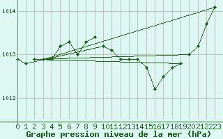 Courbe de la pression atmosphrique pour Donna Nook