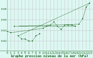 Courbe de la pression atmosphrique pour Selonnet - Chabanon (04)