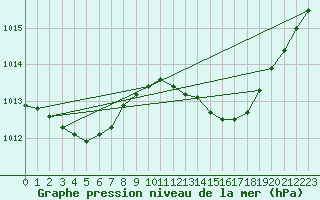 Courbe de la pression atmosphrique pour Saint-Paul-lez-Durance (13)