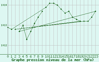 Courbe de la pression atmosphrique pour Cerisiers (89)