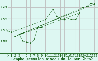 Courbe de la pression atmosphrique pour Le Luc - Cannet des Maures (83)