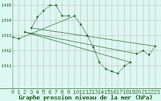 Courbe de la pression atmosphrique pour Muehlacker