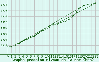 Courbe de la pression atmosphrique pour Rimnicu Vilcea