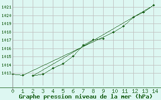 Courbe de la pression atmosphrique pour Wanganui Aero Aws