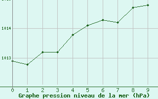 Courbe de la pression atmosphrique pour Izmir