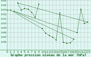 Courbe de la pression atmosphrique pour Saelices El Chico