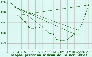 Courbe de la pression atmosphrique pour Nostang (56)