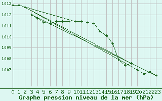 Courbe de la pression atmosphrique pour Leucate (11)