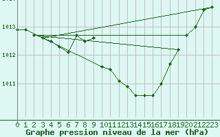 Courbe de la pression atmosphrique pour Deuselbach