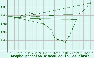 Courbe de la pression atmosphrique pour Klagenfurt