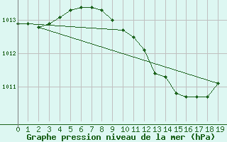 Courbe de la pression atmosphrique pour Berlin-Tempelhof