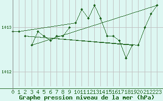 Courbe de la pression atmosphrique pour Marignane (13)