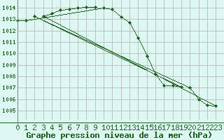 Courbe de la pression atmosphrique pour Sherkin Island