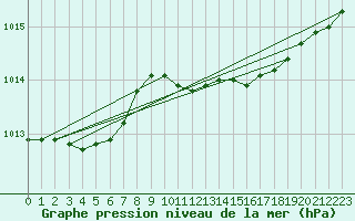 Courbe de la pression atmosphrique pour Crest (26)