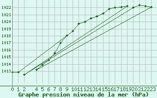 Courbe de la pression atmosphrique pour Bruxelles (Be)