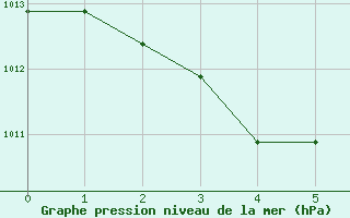 Courbe de la pression atmosphrique pour Lussat (23)