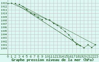 Courbe de la pression atmosphrique pour Trgueux (22)