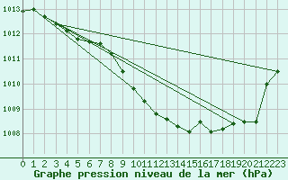 Courbe de la pression atmosphrique pour Sallanches (74)