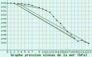 Courbe de la pression atmosphrique pour Hoburg A