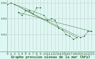 Courbe de la pression atmosphrique pour Montrodat (48)