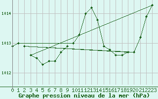 Courbe de la pression atmosphrique pour Ile Rousse (2B)