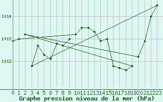 Courbe de la pression atmosphrique pour Nmes - Garons (30)