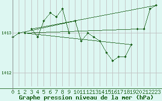 Courbe de la pression atmosphrique pour Leeming