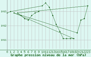 Courbe de la pression atmosphrique pour La Beaume (05)