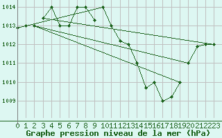 Courbe de la pression atmosphrique pour Biskra