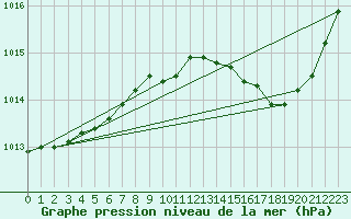 Courbe de la pression atmosphrique pour Saint-Paul-lez-Durance (13)