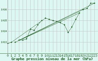 Courbe de la pression atmosphrique pour Beaucroissant (38)