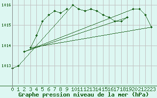 Courbe de la pression atmosphrique pour Wuerzburg