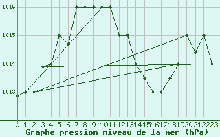 Courbe de la pression atmosphrique pour Touggourt