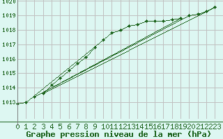 Courbe de la pression atmosphrique pour Bremervoerde