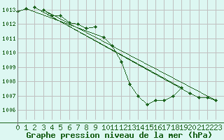 Courbe de la pression atmosphrique pour Aubenas - Lanas (07)