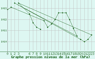 Courbe de la pression atmosphrique pour le bateau 9HA2583