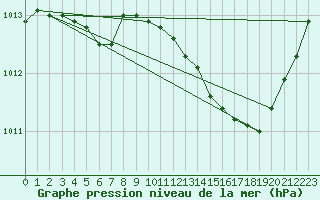 Courbe de la pression atmosphrique pour Tauxigny (37)