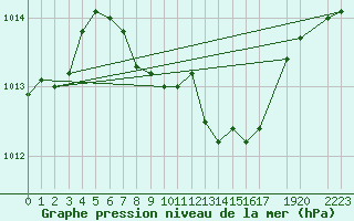 Courbe de la pression atmosphrique pour Borod